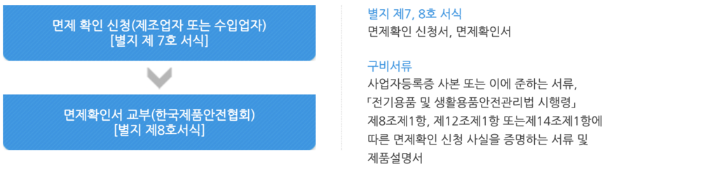📎 안전인증 면제절차.png