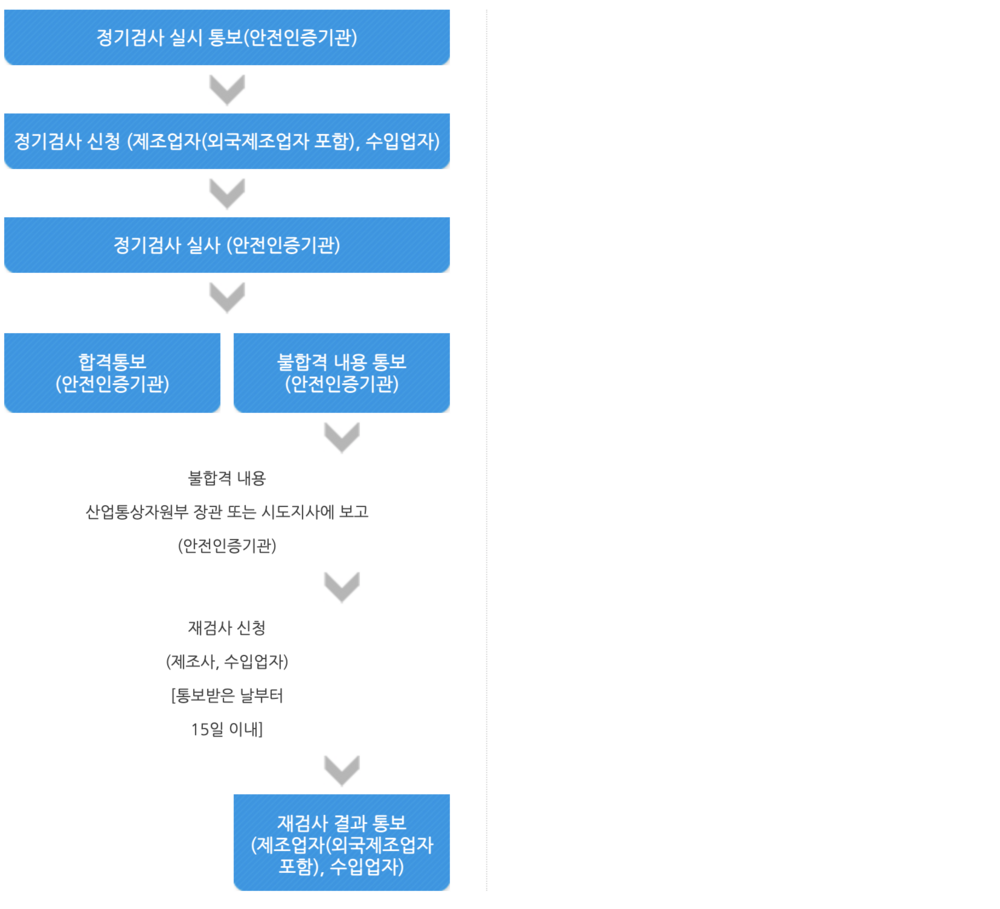 📎 정기검사절차.png